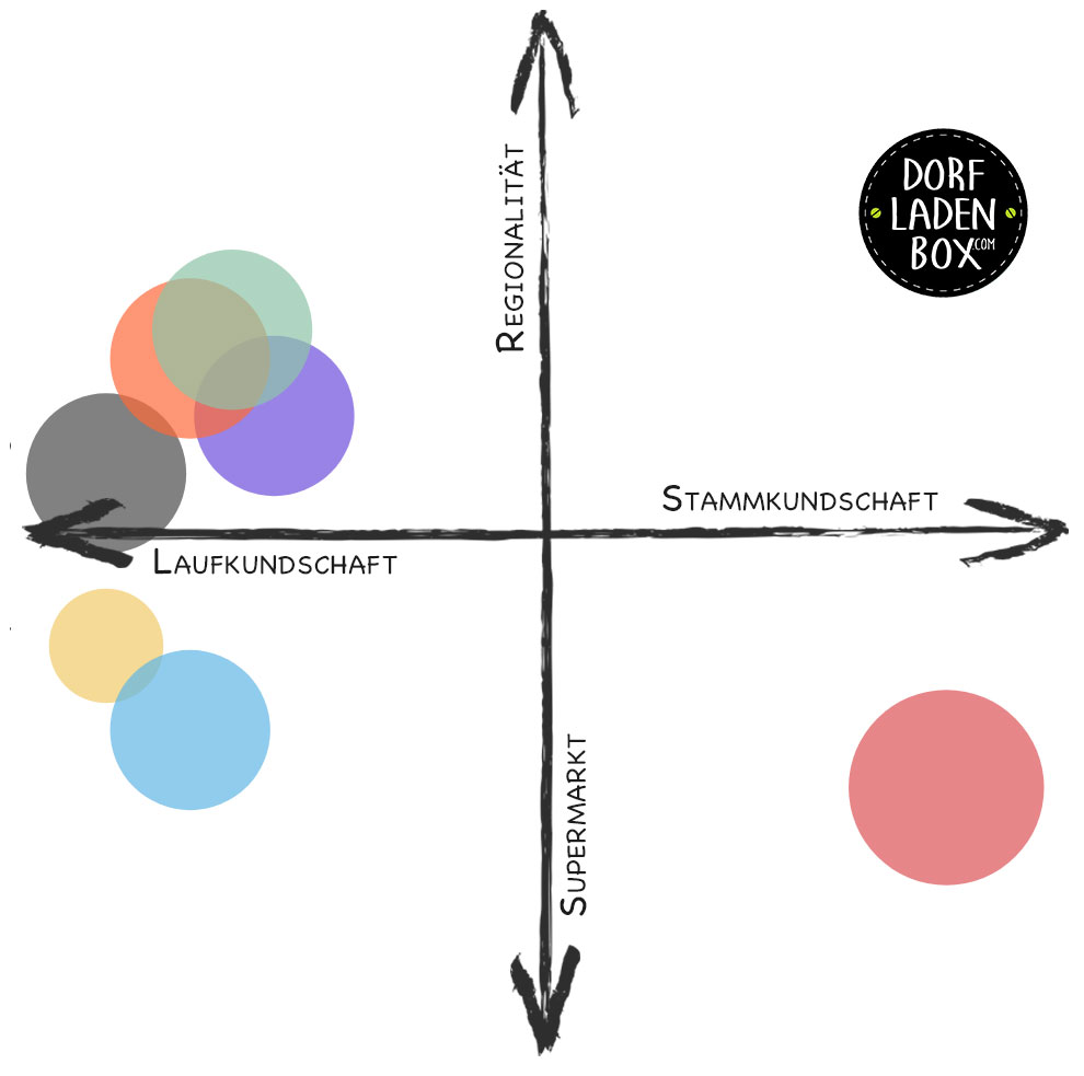 Im Vergleich zur Konkurrenz punktet die Dorfladenbox mit Stammkundschaft und setzt auf Regionalität